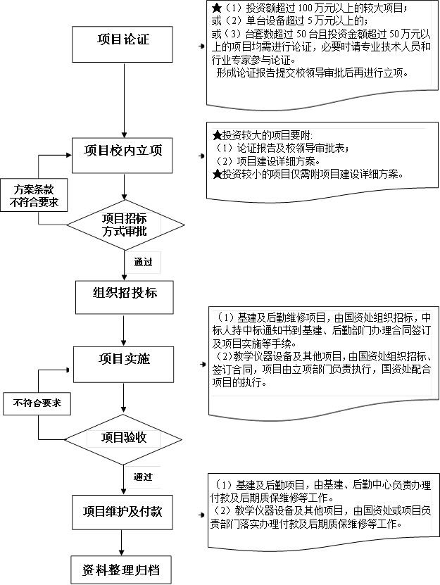 说明: 方法,项目论证,★（1）投资额超过100万元以上的较大项目；或（2）单台设备超过5万元以上的；或（3）台套数超过50台且投资金额超过50万元以上的项目均需进行论证，必要时请专业技术人员和行业专家参与论证。形成论证报告提交校领导审批后再进行立项。,项目校内立项,说明: 方法,★投资较大的项目要附:（1）论证报告及校领导审批表；（2）项目建设详细方案。★投资较小的项目仅需附项目建设详细方案。,项目招标方式审批,通过,组织招投标,项目实施,说明: 方法,（1）基建及后勤维修项目，由国资处组织招标，中标人持中标通知书到基建、后勤部门办理合同签订及项目实施等手续。（2）教学仪器设备及其他项目，由国资处组织招标、签订合同，项目由立项部门负责执行，国资处配合项目的执行。,说明: 方法,（1）基建及后勤项目，由基建、后勤中心负责办理付款及后期质保维修等工作。（2）教学仪器设备及其他项目，由国资处或项目负责部门落实办理付款及后期质保维修等工作。,方案条款不符合要求,不符合要求,通过,项目维护及付款,资料整理归档